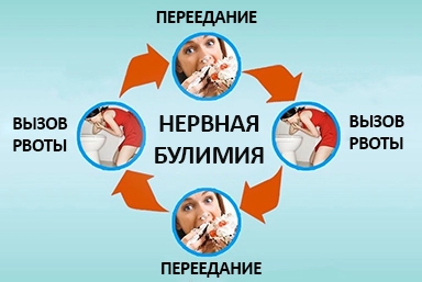 Лечение булимии в Балее